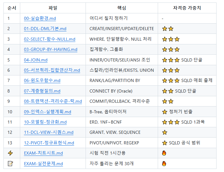 SQL 공부 노트 저장소의 README — 실습 환경부터 조인, 집계, 계층형 질의까지 주제별로 정리된 목차