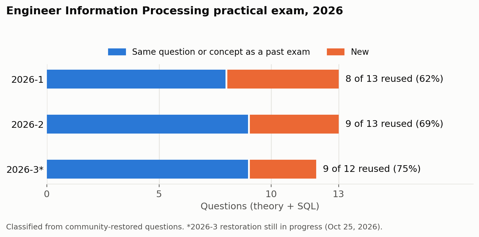 2026년 1·2·3회 정보처리기사 실기 이론·SQL 문항 중 예전 기출과 같은 문제·개념의 수를 나타낸 누적 막대 차트. 1회 13문항 중 8개, 2회 13문항 중 9개, 3회 12문항 중 9개가 재출제다.